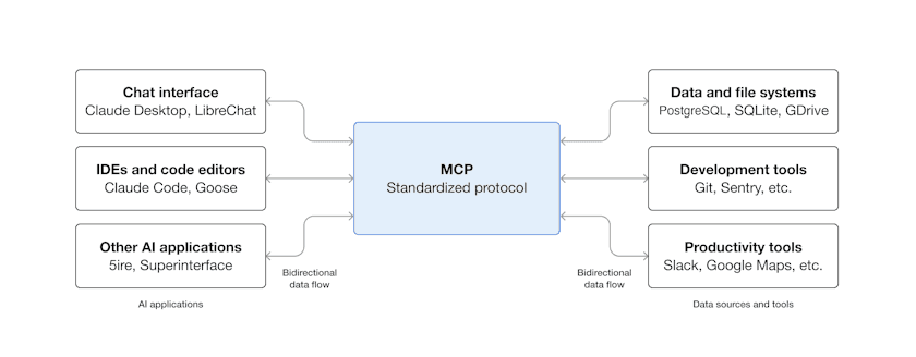 What is the Model Context Protocol (MCP)?